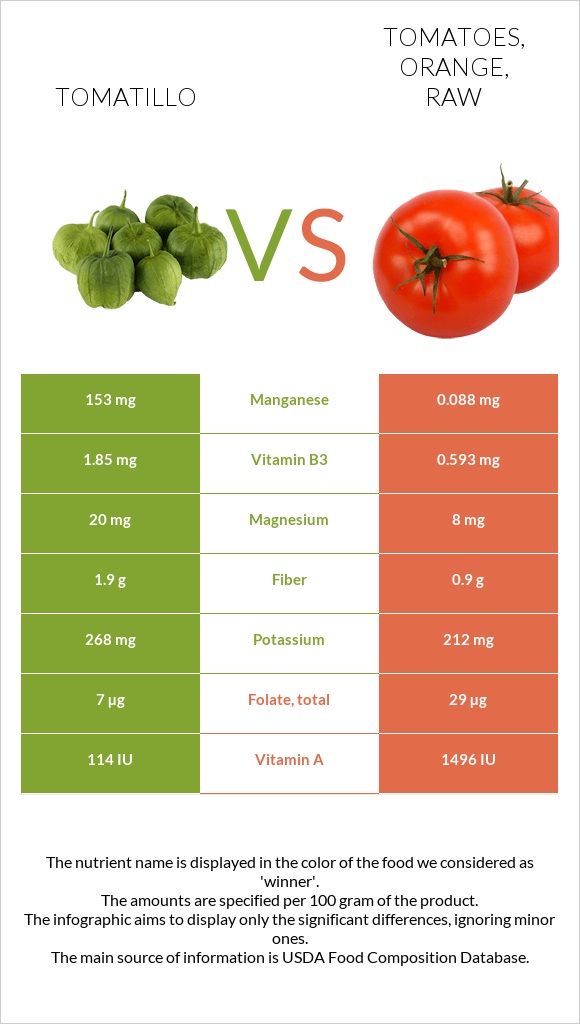 Tomatillo vs. Tomatoes, orange, raw — InDepth Nutrition Comparison
