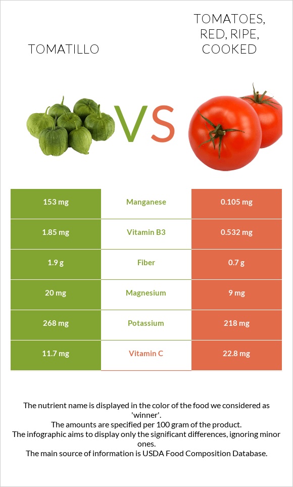 Tomatillo vs. Tomatoes, red, ripe, cooked — InDepth Nutrition Comparison