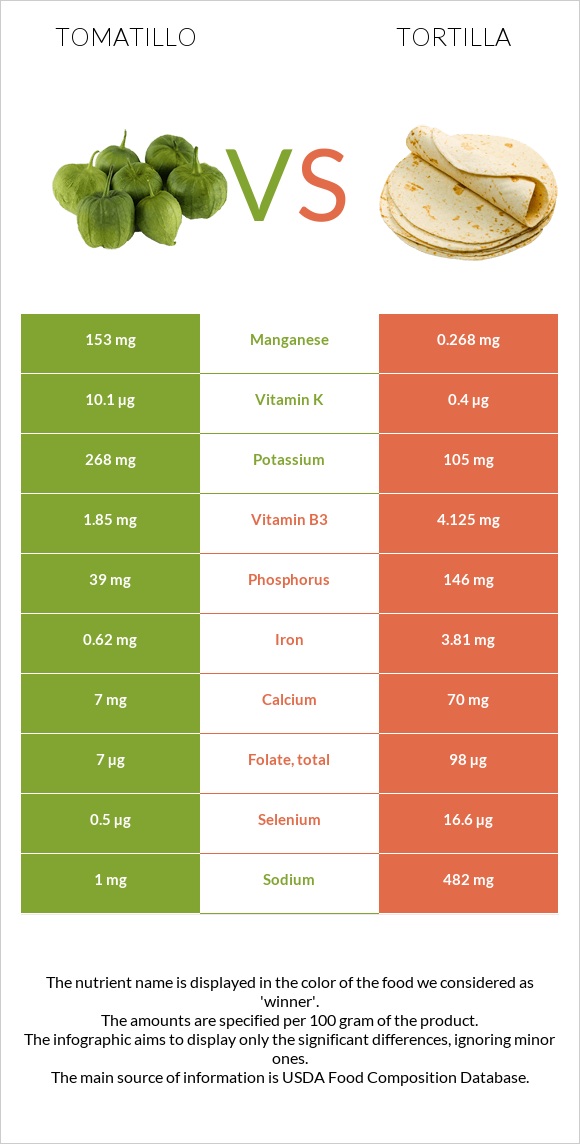 Tomatillo vs Տորտիլա infographic