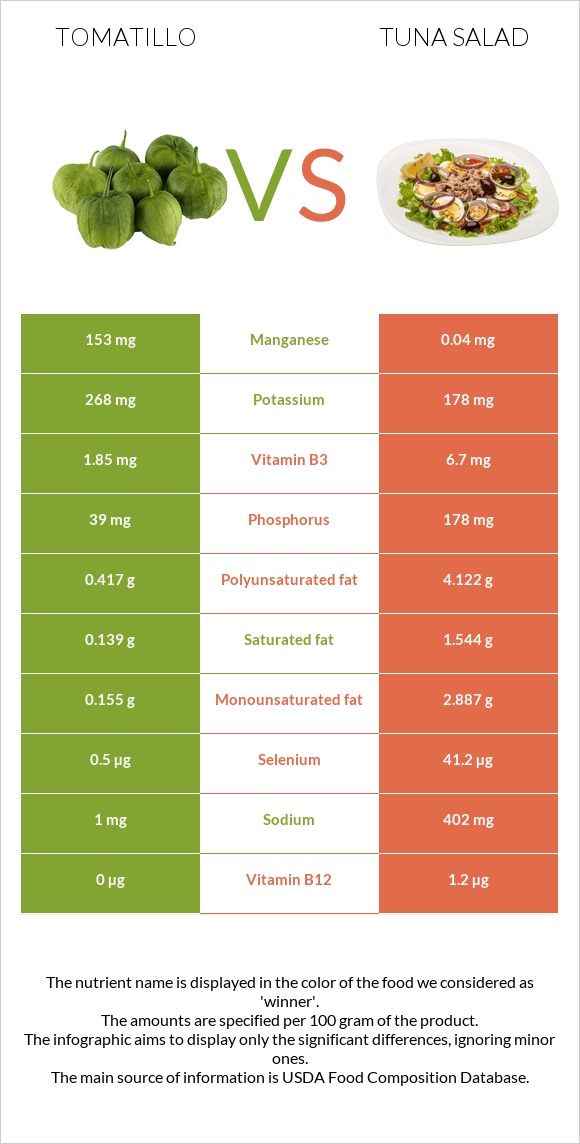 Tomatillo vs Tuna salad infographic