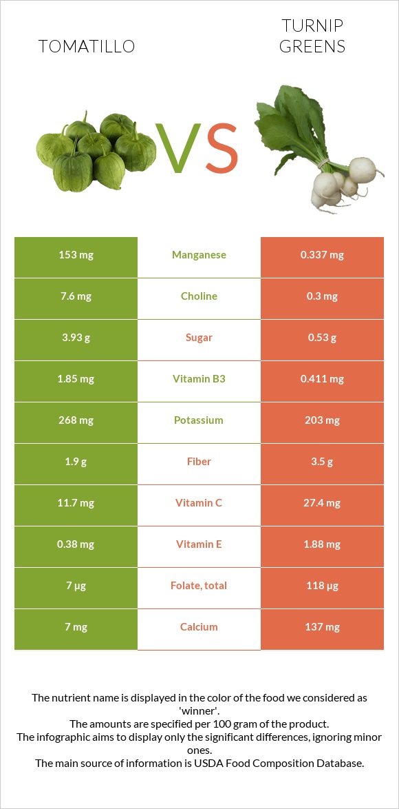 Tomatillo vs Turnip greens infographic