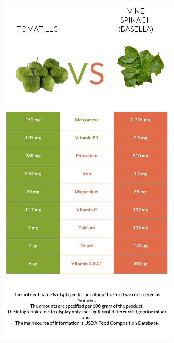 Tomatillo vs Vine spinach (basella) infographic