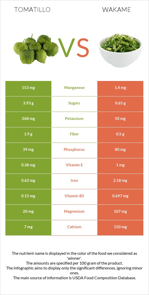 Tomatillo vs Wakame infographic