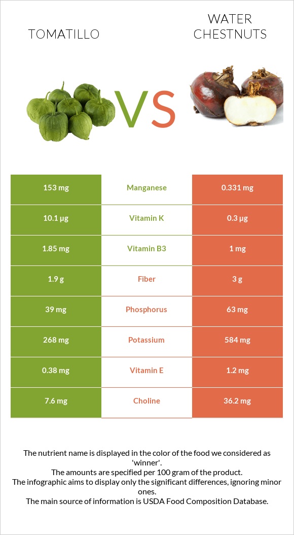 Tomatillo vs Water chestnuts infographic