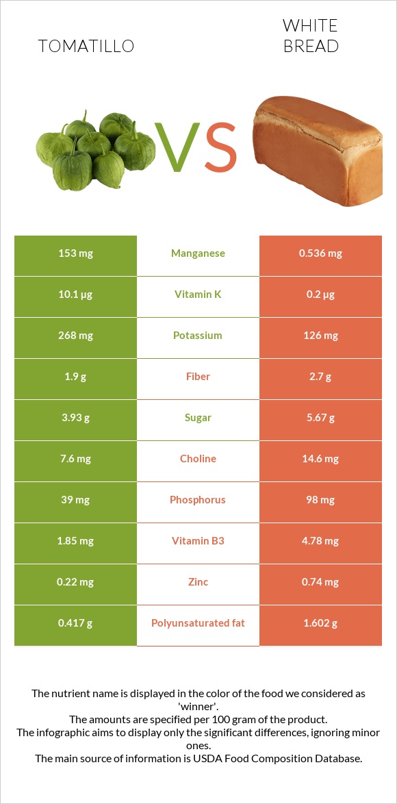 Tomatillo vs White bread infographic