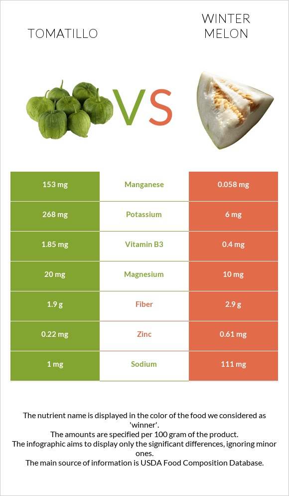 Tomatillo vs Winter melon infographic