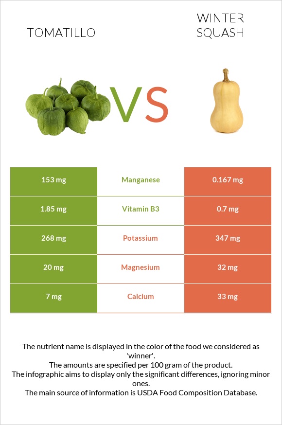 Tomatillo vs Winter squash infographic