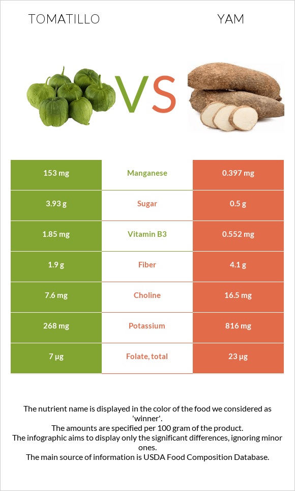 Tomatillo vs Yam infographic