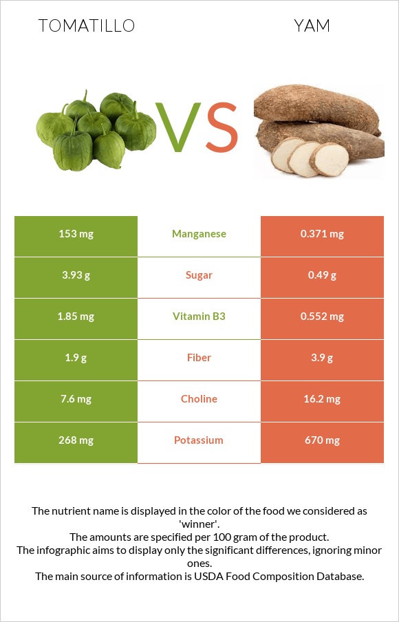 Tomatillo vs Yam infographic