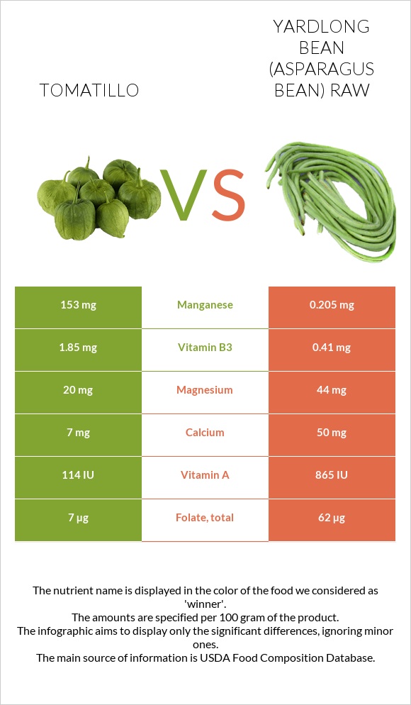 Tomatillo vs Yardlong bean (Asparagus bean) raw infographic