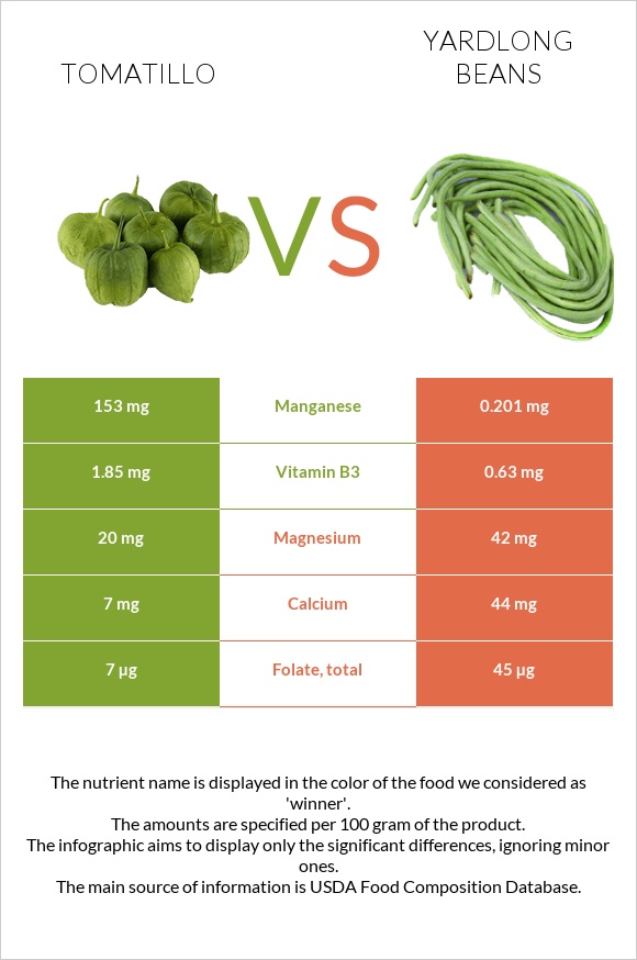 Tomatillo vs Yardlong bean (Asparagus bean) infographic