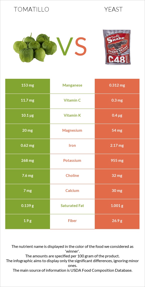 Tomatillo vs Yeast infographic