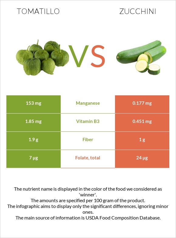 Tomatillo vs Ցուկինի infographic