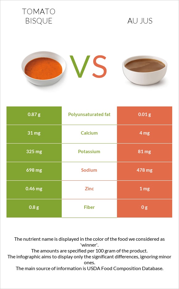 Tomato bisque vs Au jus infographic