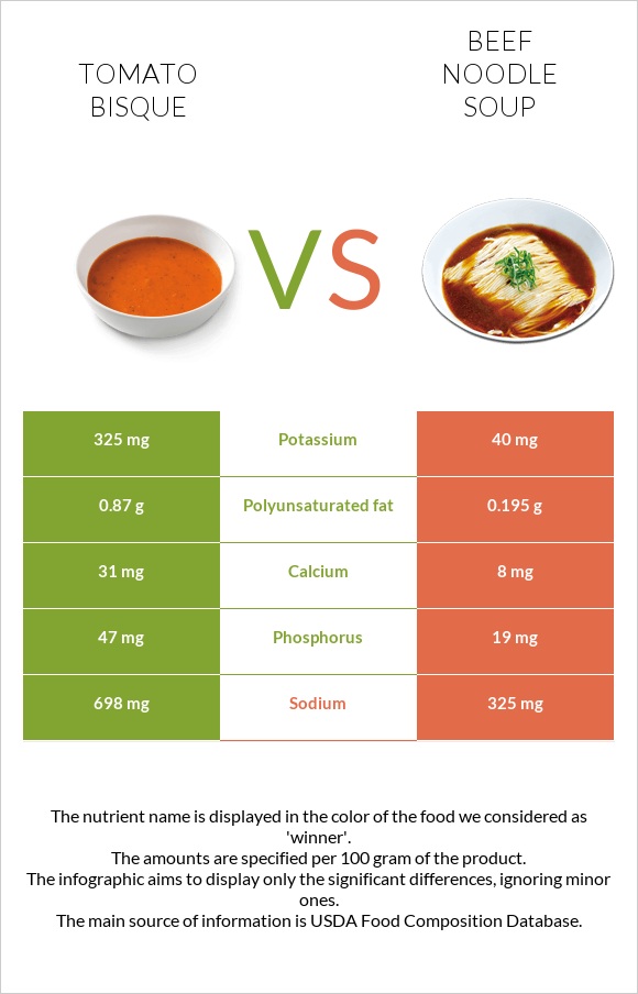Tomato bisque vs Beef noodle soup infographic
