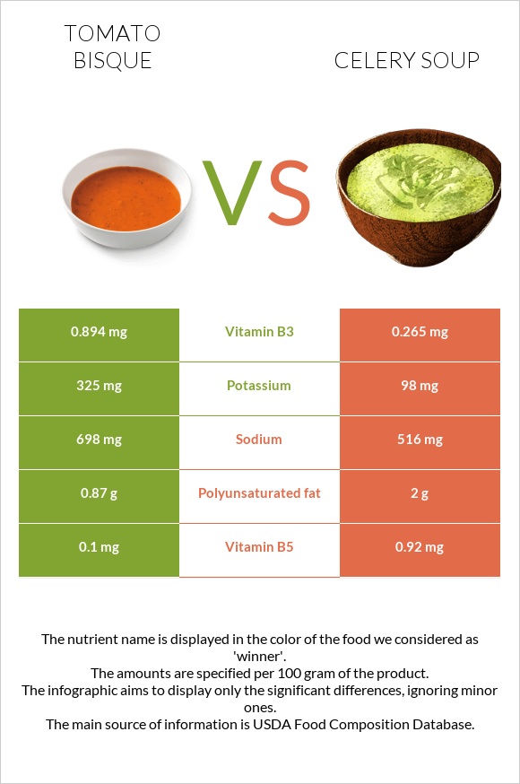 Tomato bisque vs Celery soup infographic