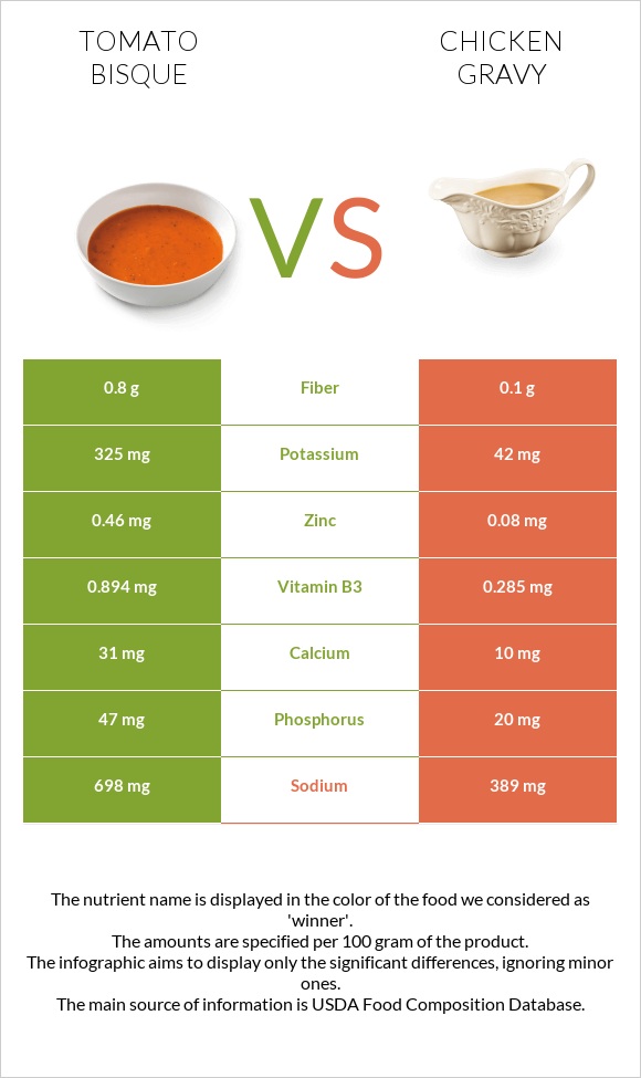 Tomato bisque vs Chicken gravy infographic