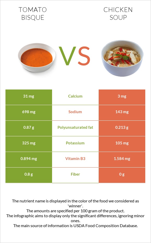 Tomato bisque vs Chicken soup infographic