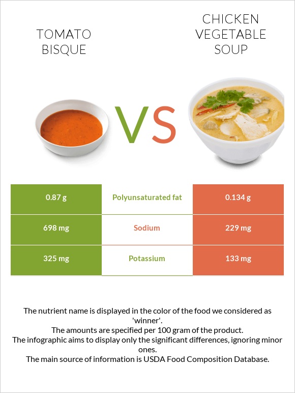 Լոլիկի բիսկ vs Հավի մսով և բանջարեղենով ապուր infographic