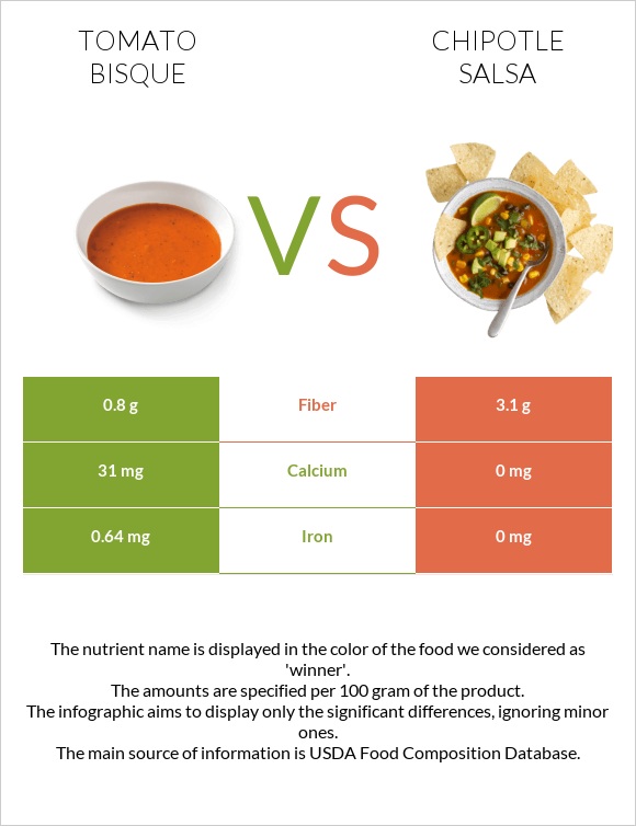 Tomato bisque vs Chipotle salsa infographic