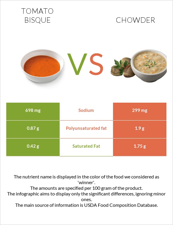 Tomato bisque vs Chowder infographic