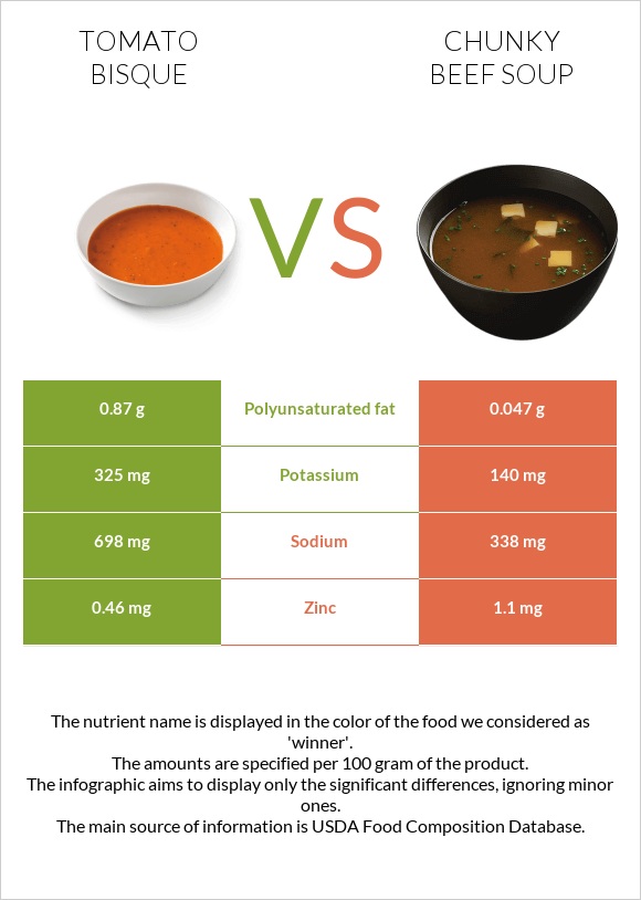 Tomato bisque vs Chunky Beef Soup infographic
