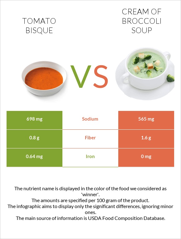 Tomato bisque vs Cream of Broccoli Soup infographic