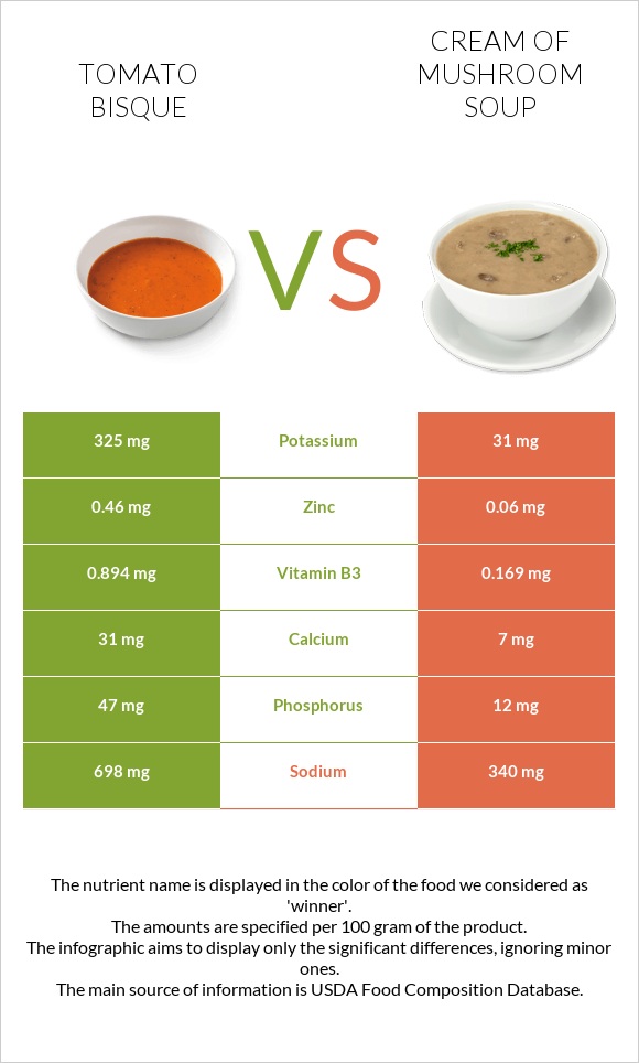 Tomato bisque vs Cream of mushroom soup infographic