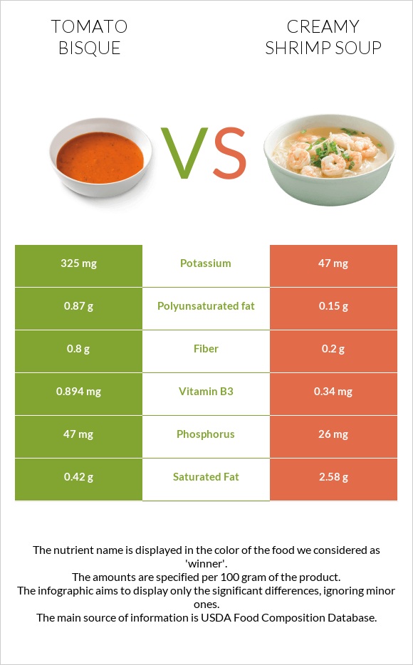 Tomato bisque vs Creamy Shrimp Soup infographic