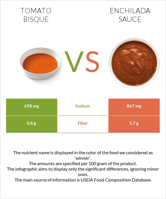 Tomato bisque vs Enchilada sauce infographic