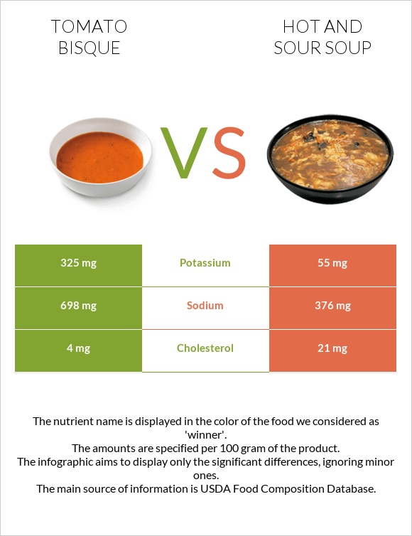 Tomato bisque vs Hot and sour soup infographic