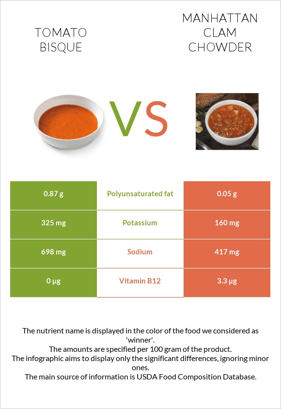 Tomato bisque vs Manhattan Clam Chowder infographic