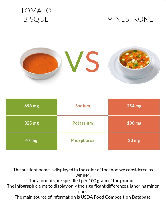 Tomato bisque vs Minestrone infographic