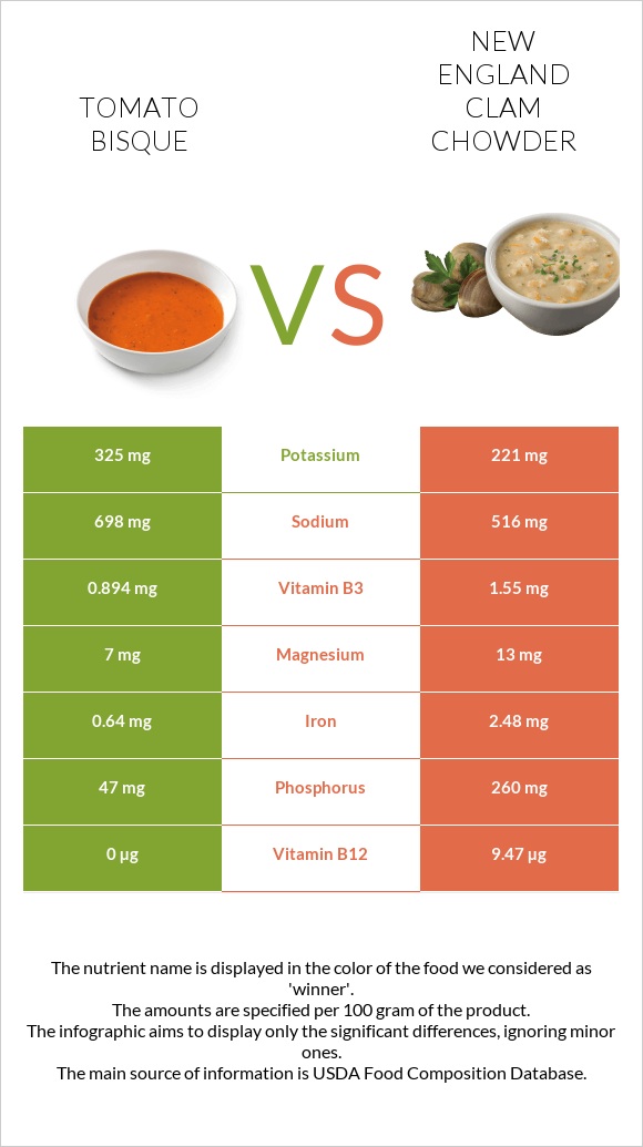 Tomato bisque vs New England Clam Chowder infographic
