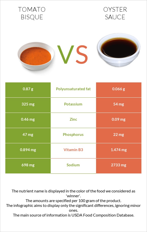 Tomato bisque vs Oyster sauce infographic