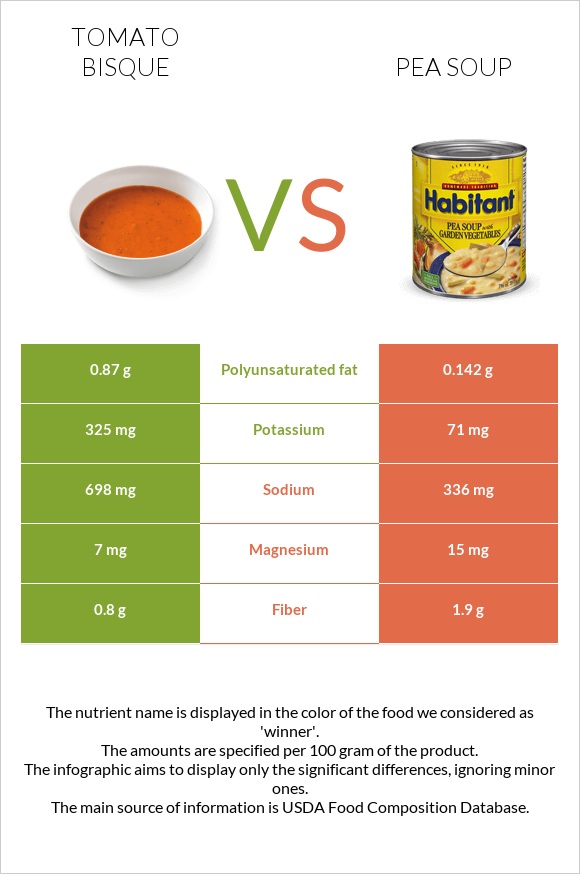 Tomato bisque vs Pea soup infographic