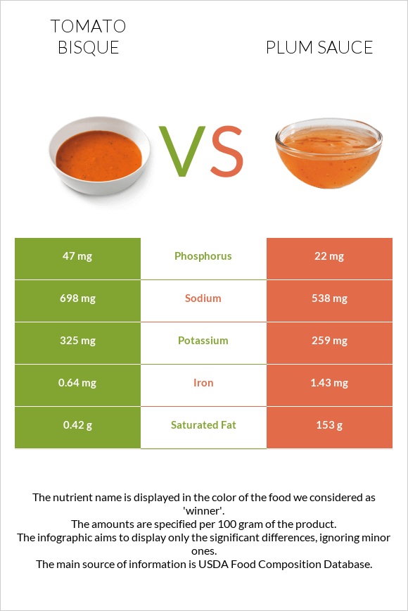 Tomato bisque vs Plum sauce infographic