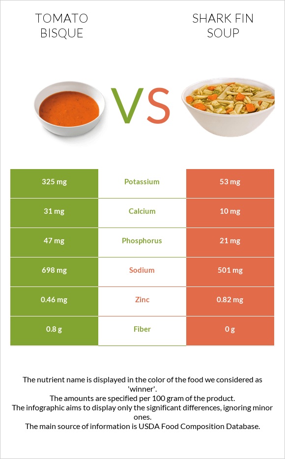 Tomato bisque vs Shark fin soup infographic