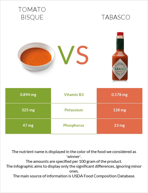 Tomato bisque vs Tabasco infographic