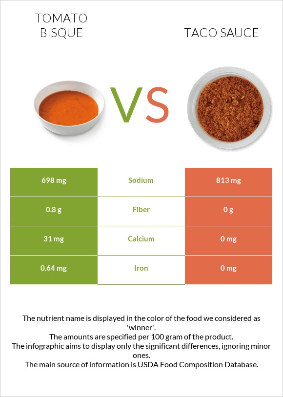 Tomato bisque vs Taco sauce infographic
