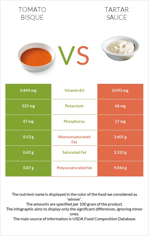 Tomato bisque vs Tartar sauce infographic