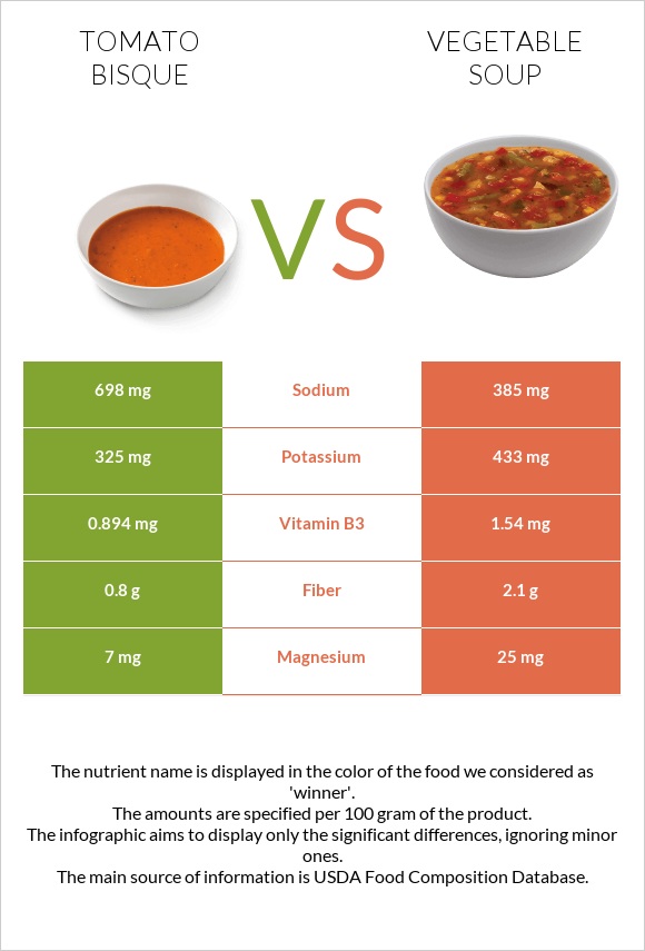 Tomato bisque vs Vegetable soup infographic