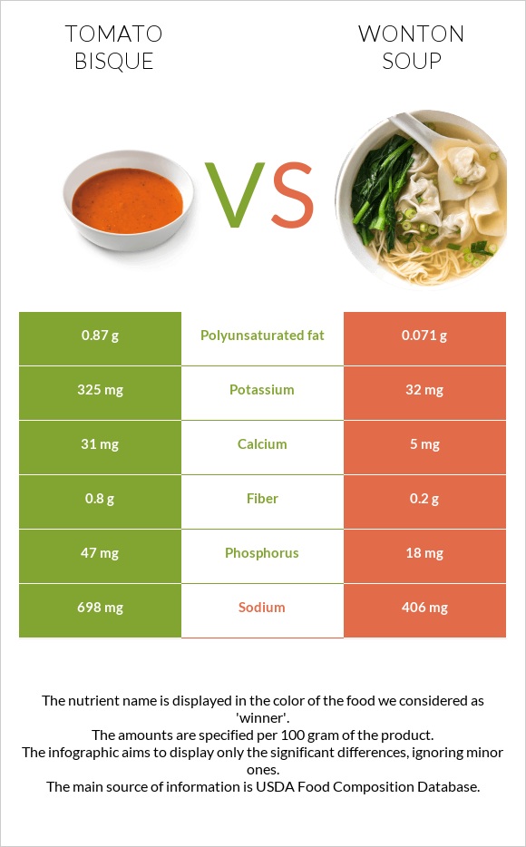 Լոլիկի բիսկ vs Wonton soup infographic