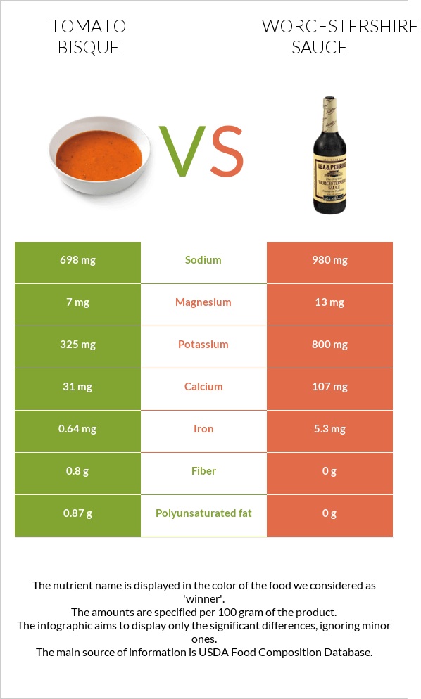 Լոլիկի բիսկ vs Worcestershire sauce infographic