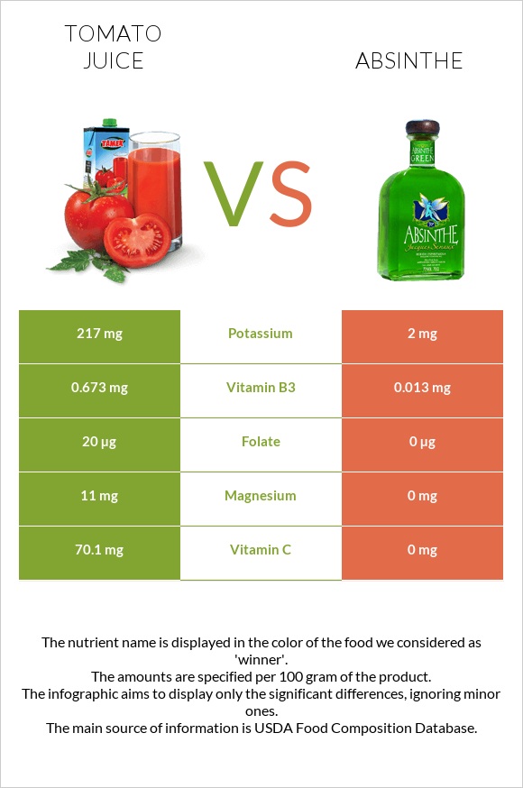 Tomato juice vs Absinthe infographic