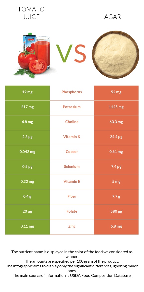 Tomato juice vs Agar infographic