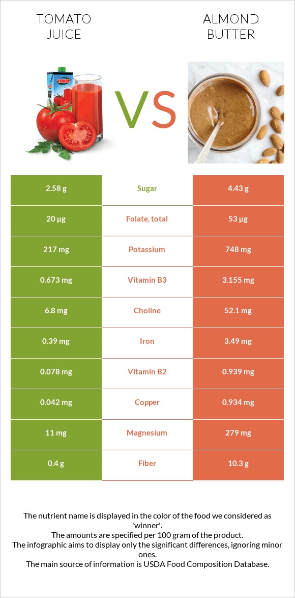 Tomato juice vs Almond butter infographic