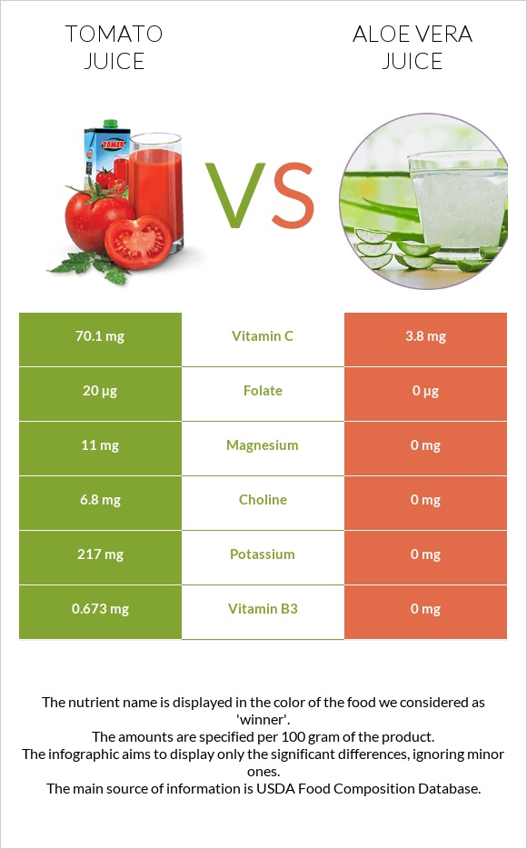 Լոլիկի հյութ vs Aloe vera juice infographic