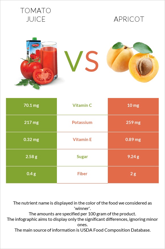 Tomato juice vs Apricot infographic