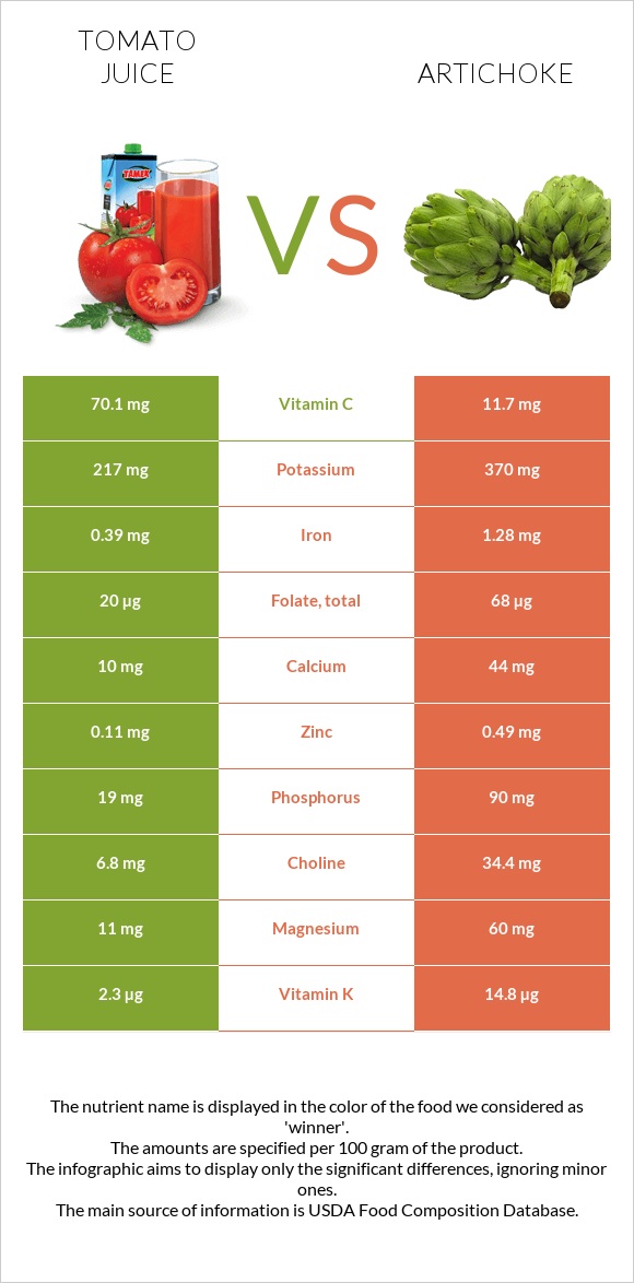 Tomato juice vs Artichoke infographic